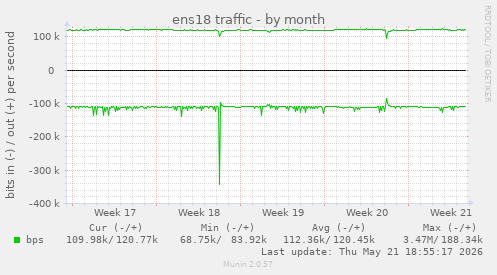 ens18 traffic