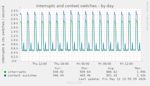 Interrupts and context switches