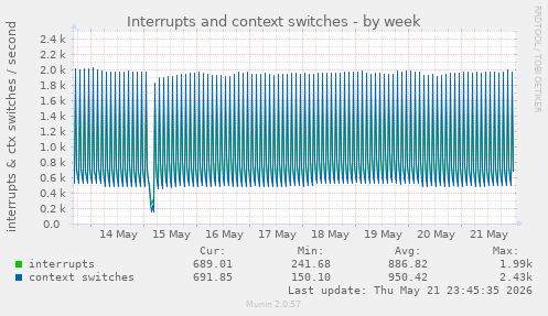 Interrupts and context switches