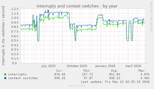 yearly graph