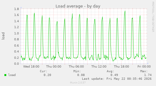 Load average