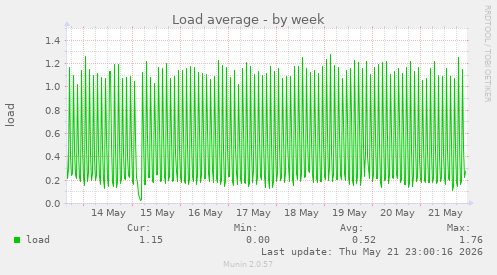 Load average