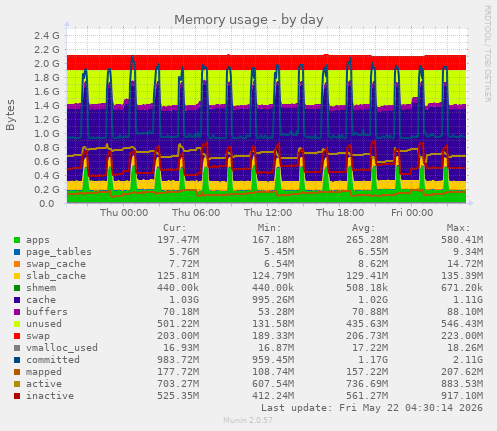 Memory usage