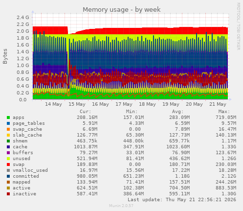 Memory usage