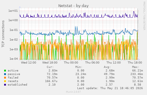 Netstat
