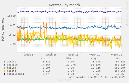 Netstat