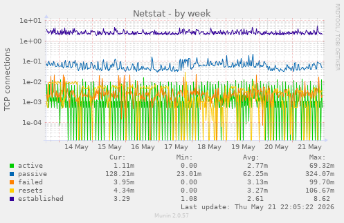 Netstat