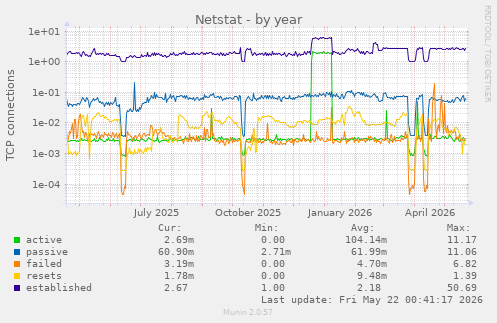 Netstat