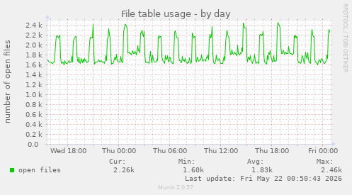 File table usage