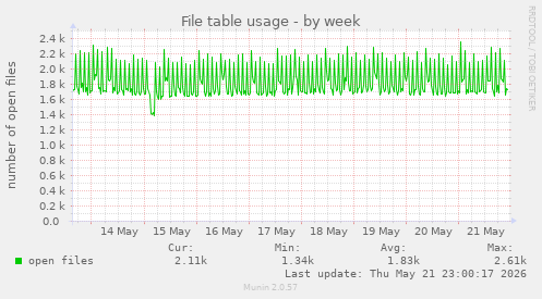 File table usage