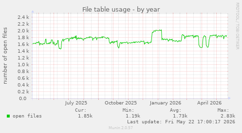File table usage