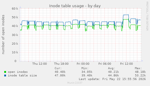 daily graph