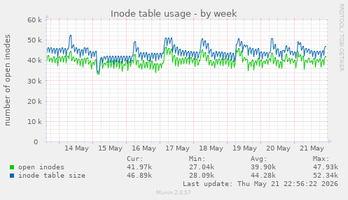 weekly graph