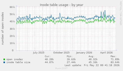 Inode table usage