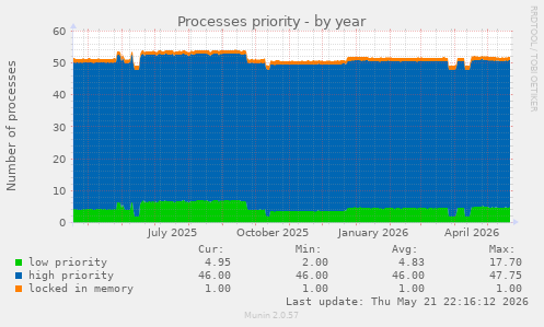Processes priority