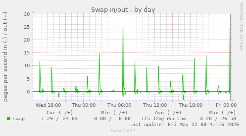 Swap in/out