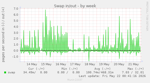 Swap in/out