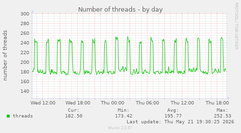 Number of threads