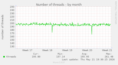 Number of threads