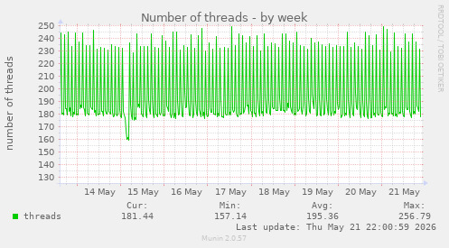 Number of threads