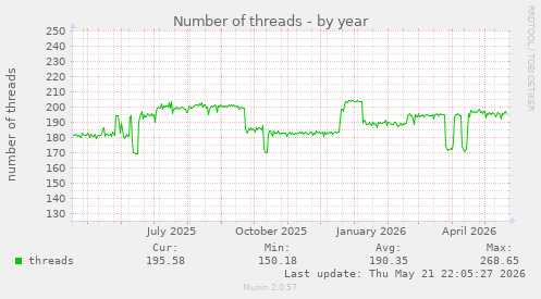 Number of threads