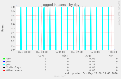 Logged in users