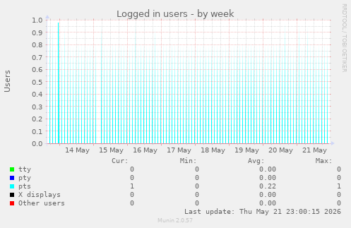 Logged in users