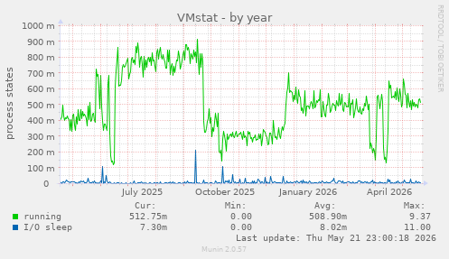 VMstat