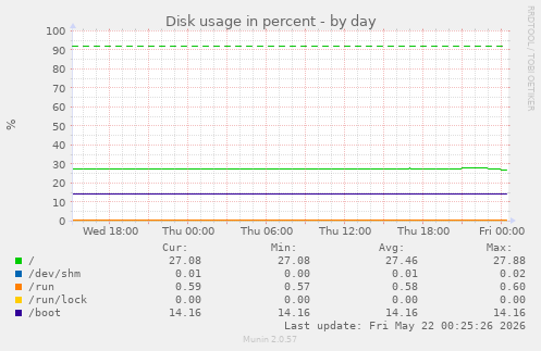 Disk usage in percent