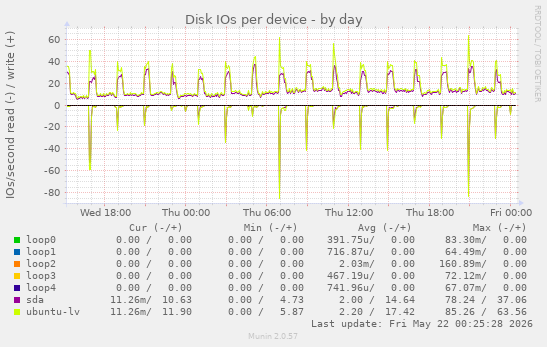 Disk IOs per device