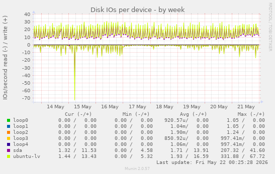 Disk IOs per device