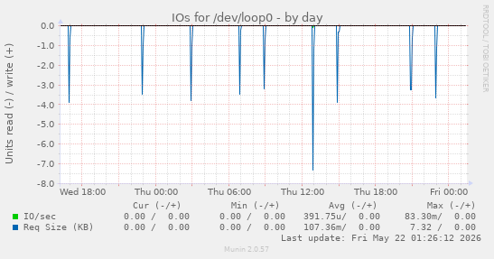 IOs for /dev/loop0