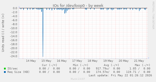 IOs for /dev/loop0