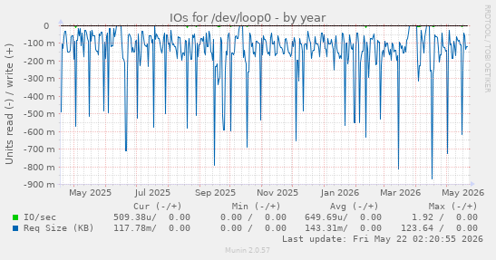 yearly graph