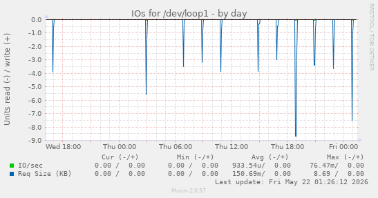 IOs for /dev/loop1