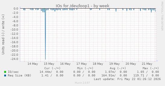 IOs for /dev/loop1