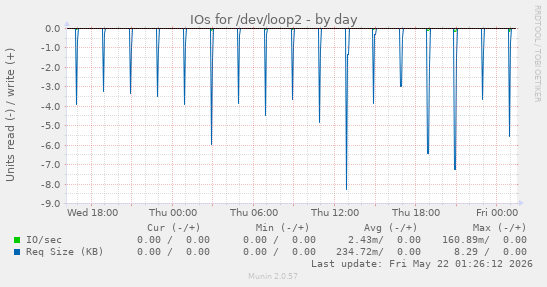 IOs for /dev/loop2
