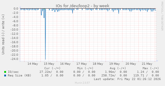 IOs for /dev/loop2