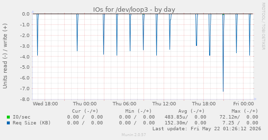 IOs for /dev/loop3