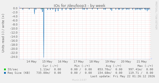 IOs for /dev/loop3