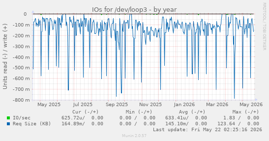 yearly graph
