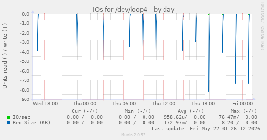 IOs for /dev/loop4