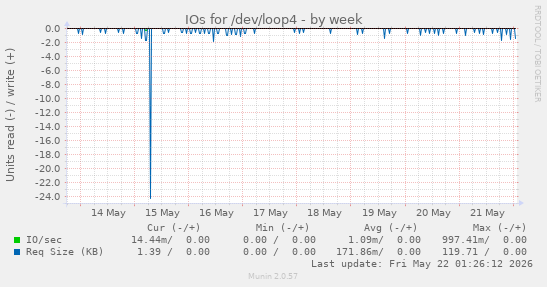 IOs for /dev/loop4