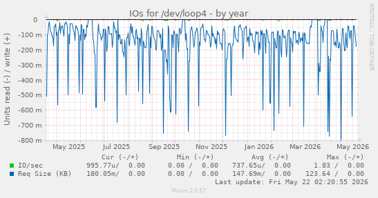 yearly graph