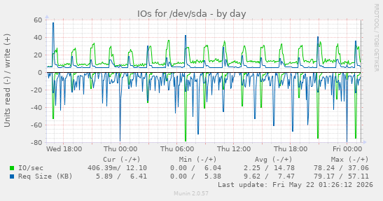 IOs for /dev/sda