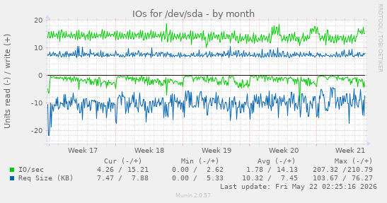 monthly graph