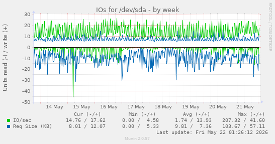 IOs for /dev/sda