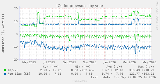 yearly graph