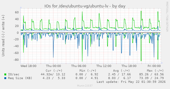 IOs for /dev/ubuntu-vg/ubuntu-lv