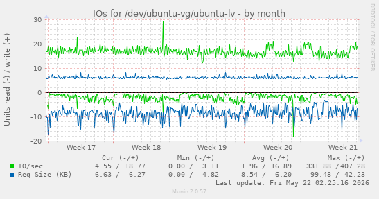 monthly graph